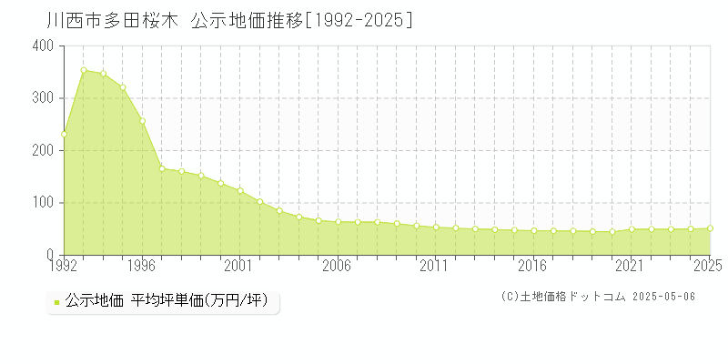 川西市多田桜木の地価公示推移グラフ 