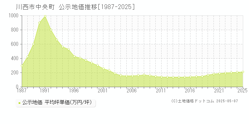中央町(川西市)の公示地価推移グラフ(坪単価)[1987-2025年]