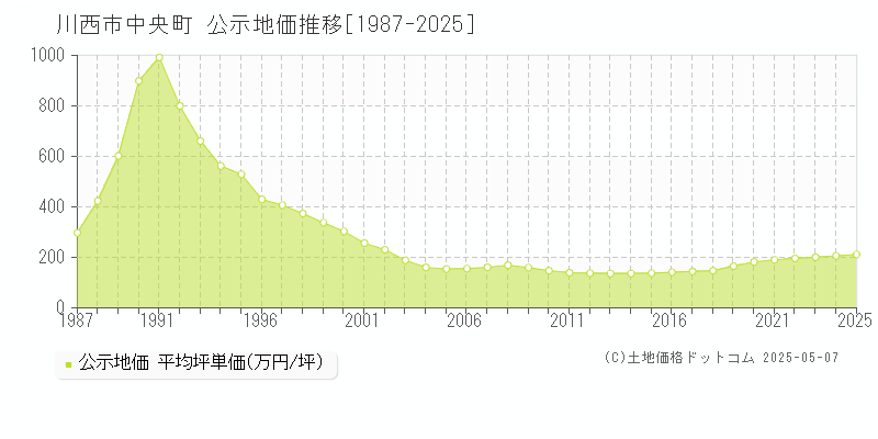 川西市中央町の地価公示推移グラフ 