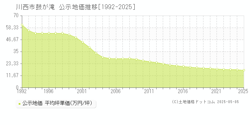鼓が滝(川西市)の公示地価推移グラフ(坪単価)[1992-2025年]