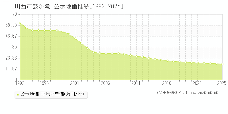 川西市鼓が滝の地価公示推移グラフ 