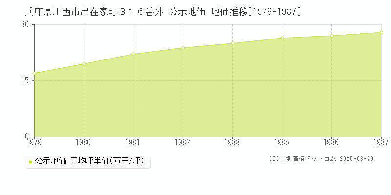 兵庫県川西市出在家町３１６番外 公示地価 地価推移[1979-1987]