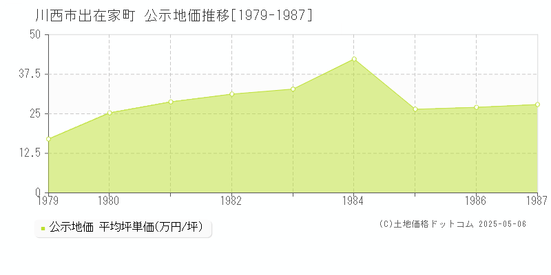 出在家町(川西市)の公示地価推移グラフ(坪単価)[1979-1987年]