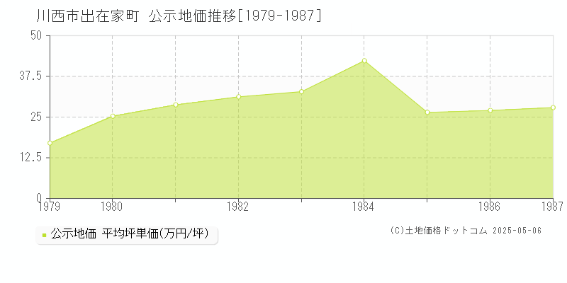 川西市出在家町の地価公示推移グラフ 