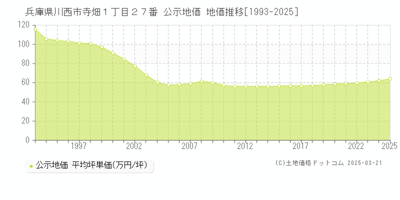 兵庫県川西市寺畑１丁目２７番 公示地価 地価推移[1993-2025]