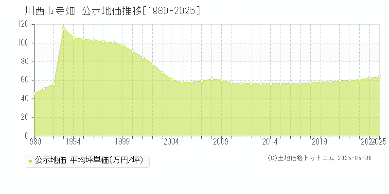 寺畑(川西市)の公示地価推移グラフ(坪単価)[1980-2025年]