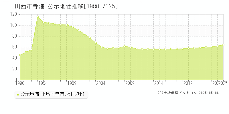 川西市寺畑の地価公示推移グラフ 