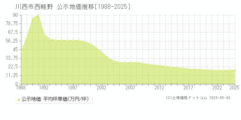 西畦野(川西市)の公示地価推移グラフ(坪単価)[1988-2025年]