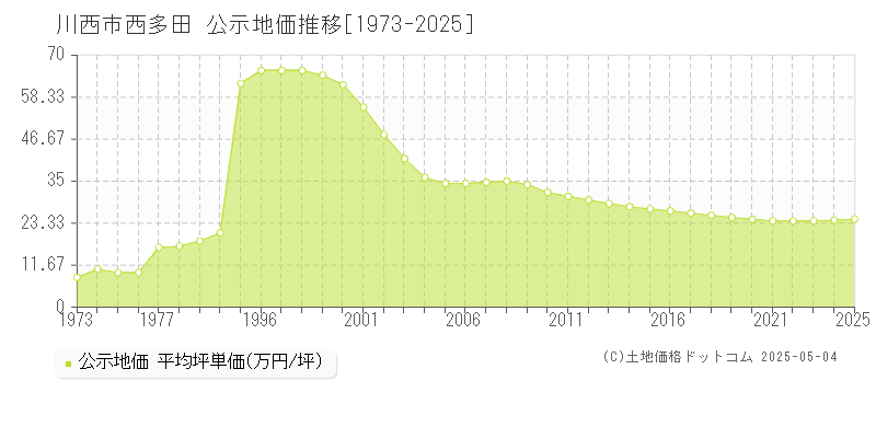 西多田(川西市)の公示地価推移グラフ(坪単価)[1973-2025年]