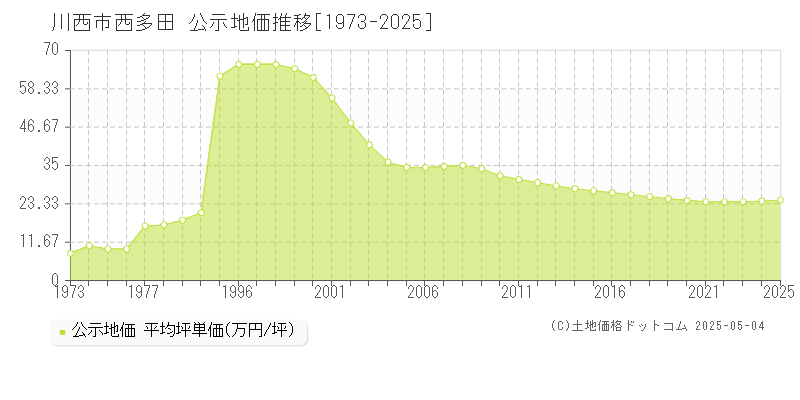 川西市西多田の地価公示推移グラフ 