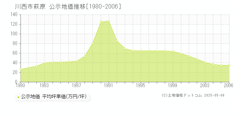 萩原(川西市)の公示地価推移グラフ(坪単価)[1980-2006年]
