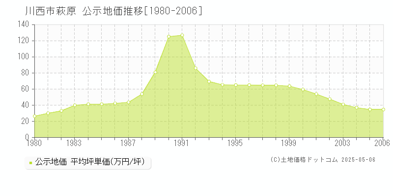 川西市萩原の地価公示推移グラフ 