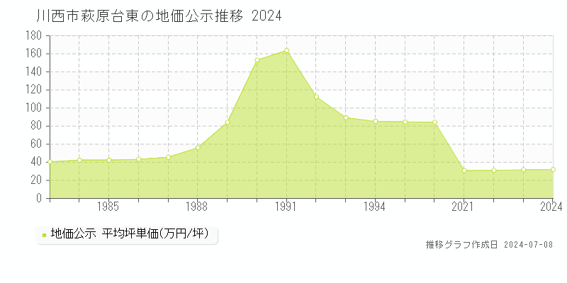 川西市萩原台東の地価公示推移グラフ 