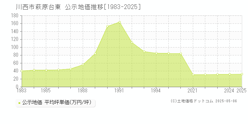 萩原台東(川西市)の公示地価推移グラフ(坪単価)[1983-2025年]