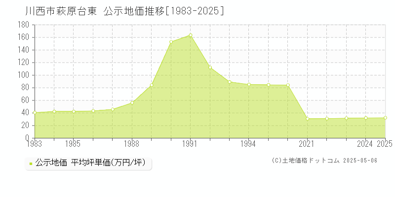 川西市萩原台東の地価公示推移グラフ 