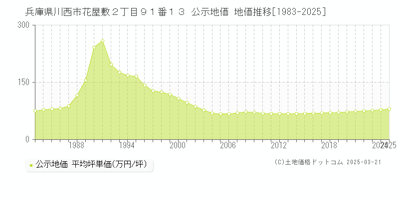 兵庫県川西市花屋敷２丁目９１番１３ 公示地価 地価推移[1983-2025]