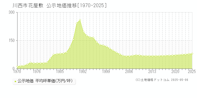花屋敷(川西市)の公示地価推移グラフ(坪単価)[1970-2025年]
