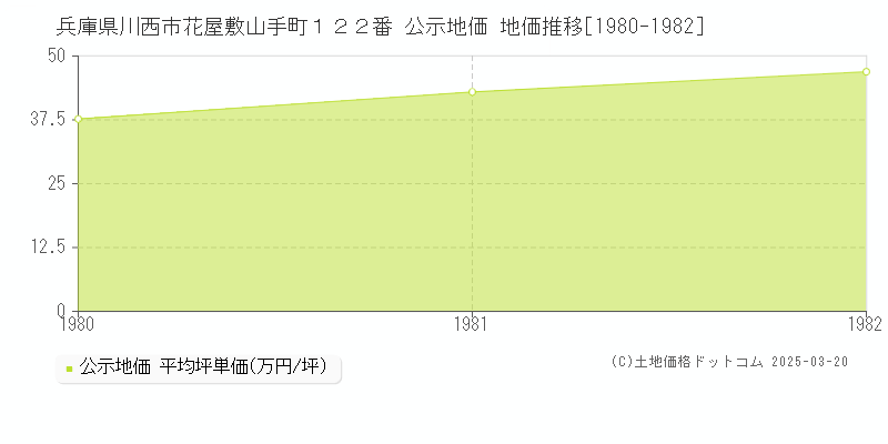 兵庫県川西市花屋敷山手町１２２番 公示地価 地価推移[1980-1982]