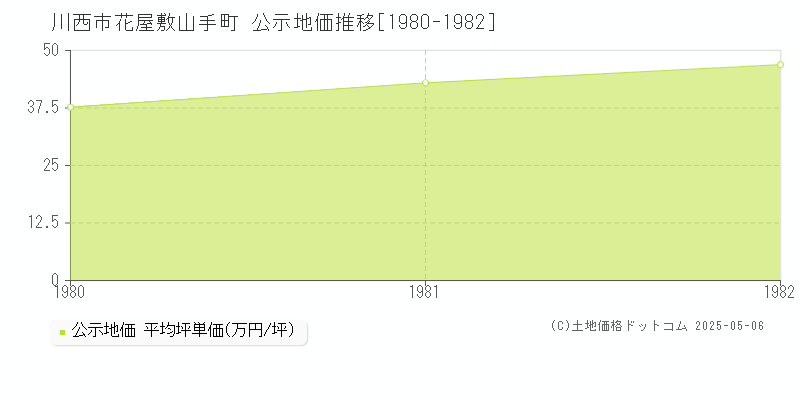 花屋敷山手町(川西市)の公示地価推移グラフ(坪単価)[1980-1982年]