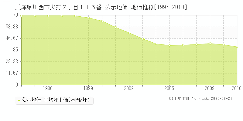 兵庫県川西市火打２丁目１１５番 公示地価 地価推移[1994-2010]