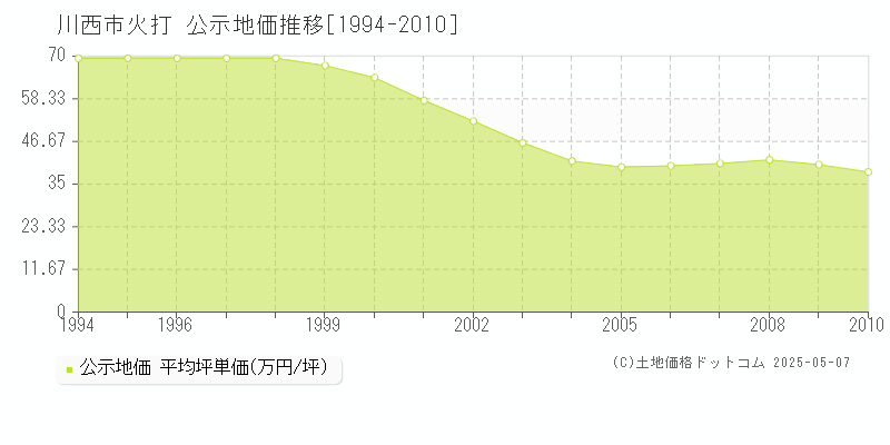 火打(川西市)の公示地価推移グラフ(坪単価)[1994-2010年]