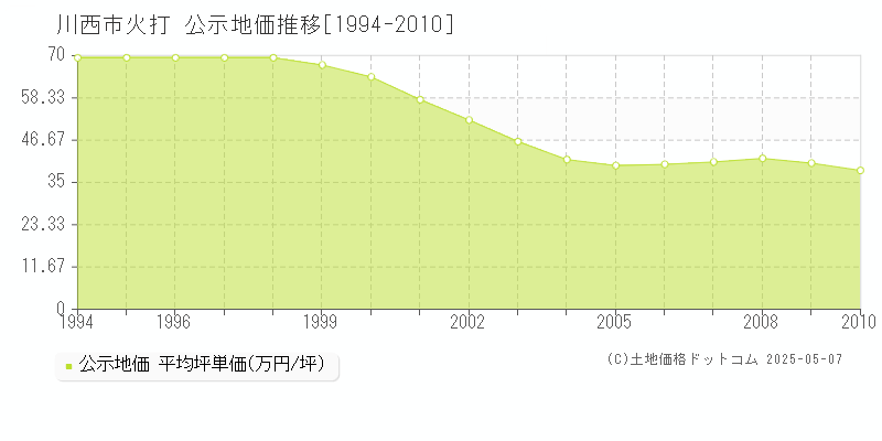 川西市火打の地価公示推移グラフ 