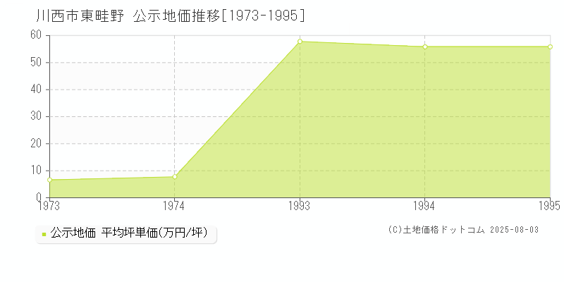 東畦野(川西市)の公示地価推移グラフ(坪単価)[1973-1995年]