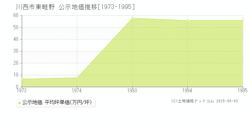 川西市東畦野の地価公示推移グラフ 