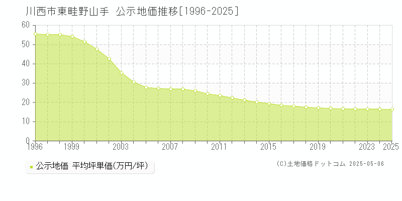東畦野山手(川西市)の公示地価推移グラフ(坪単価)[1996-2025年]