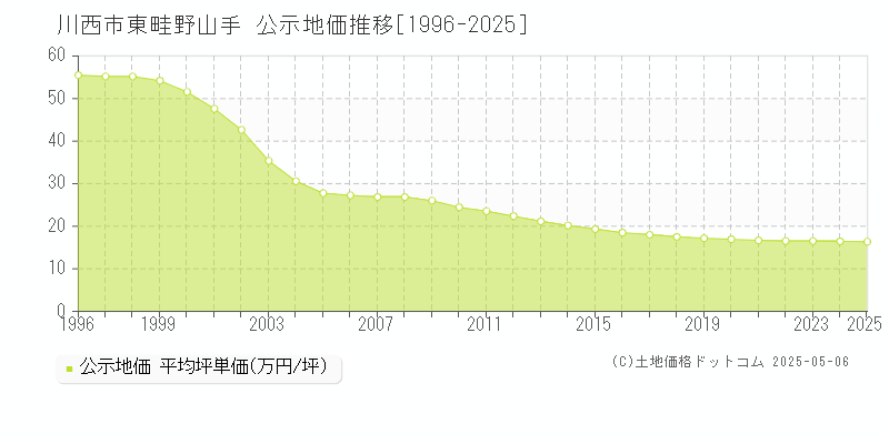 川西市東畦野山手の地価公示推移グラフ 