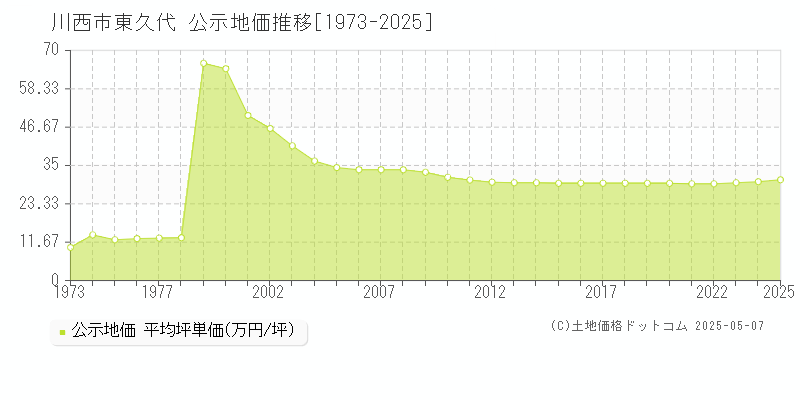 東久代(川西市)の公示地価推移グラフ(坪単価)[1973-2025年]