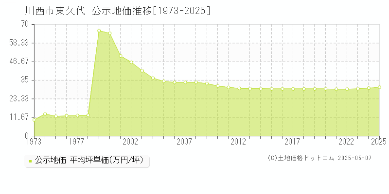 川西市東久代の地価公示推移グラフ 