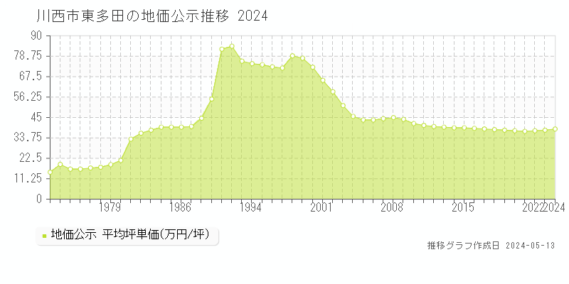 川西市東多田の地価公示推移グラフ 