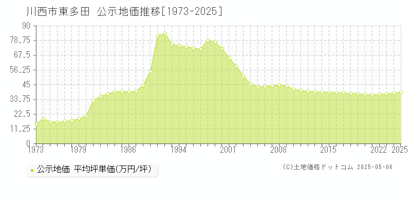 東多田(川西市)の公示地価推移グラフ(坪単価)[1973-2025年]