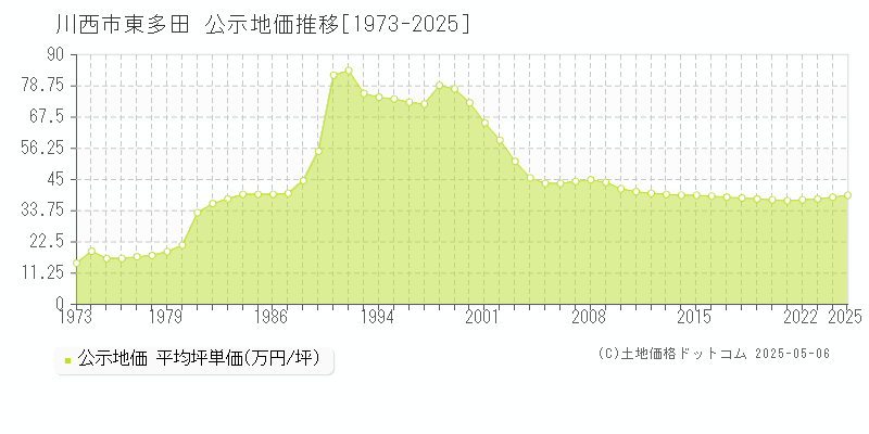 川西市東多田の地価公示推移グラフ 