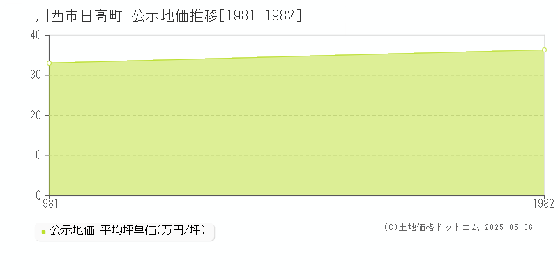 日高町(川西市)の公示地価推移グラフ(坪単価)[1981-1982年]