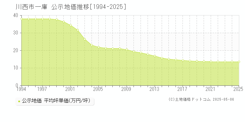 一庫(川西市)の公示地価推移グラフ(坪単価)[1994-2025年]