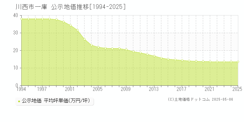 川西市一庫の地価公示推移グラフ 