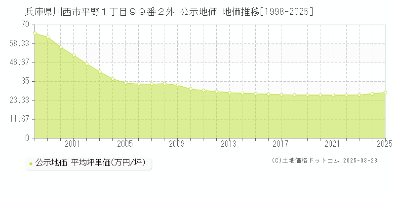 兵庫県川西市平野１丁目９９番２外 公示地価 地価推移[1998-2025]