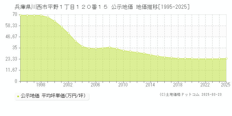 兵庫県川西市平野１丁目１２０番１５ 公示地価 地価推移[1995-2025]