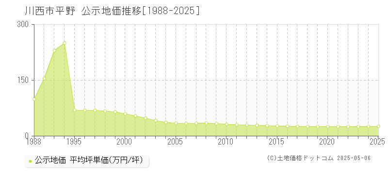 川西市平野の地価公示推移グラフ 