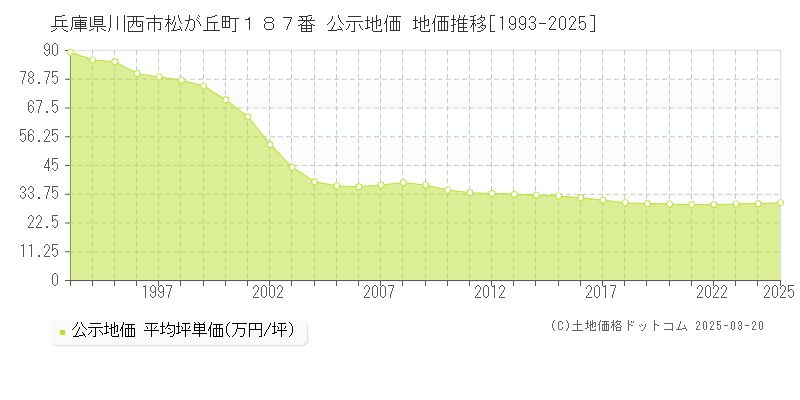 兵庫県川西市松が丘町１８７番 公示地価 地価推移[1993-2025]