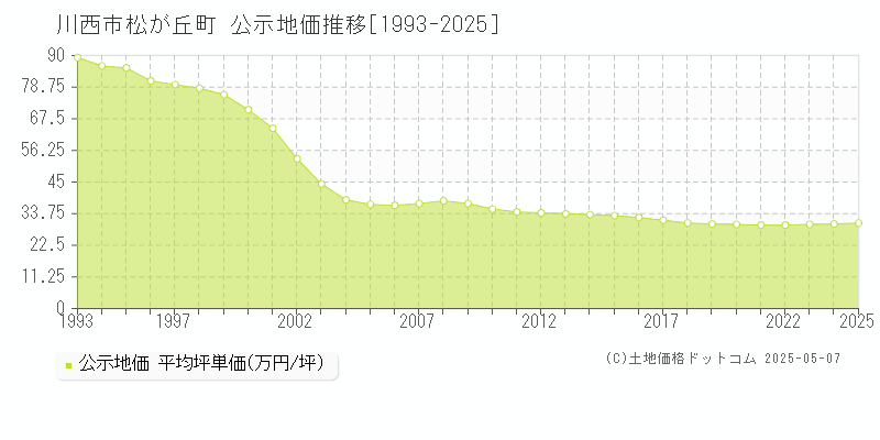 松が丘町(川西市)の公示地価推移グラフ(坪単価)[1993-2025年]