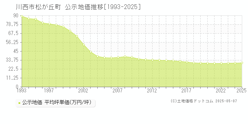 川西市松が丘町の地価公示推移グラフ 