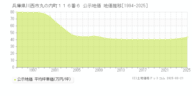 兵庫県川西市丸の内町１１６番６ 公示地価 地価推移[1994-2025]