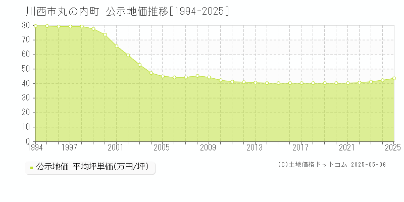 丸の内町(川西市)の公示地価推移グラフ(坪単価)[1994-2025年]