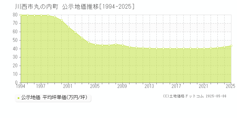 川西市丸の内町の地価公示推移グラフ 