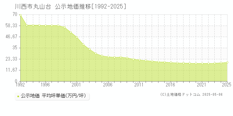 丸山台(川西市)の公示地価推移グラフ(坪単価)[1992-2025年]
