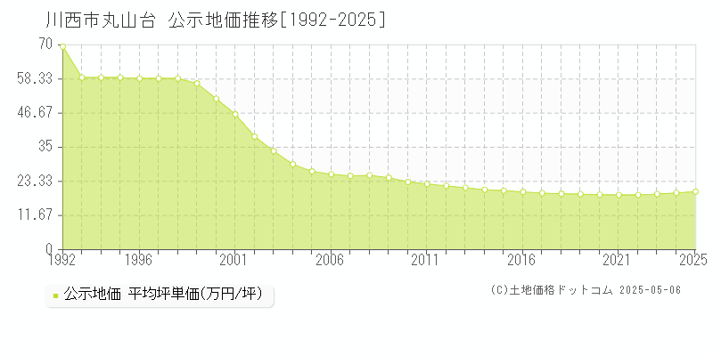 川西市丸山台の地価公示推移グラフ 