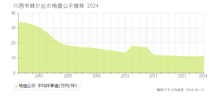 川西市緑が丘の地価公示推移グラフ 